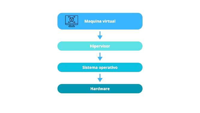 diagrama de como funciona una maquina virtual