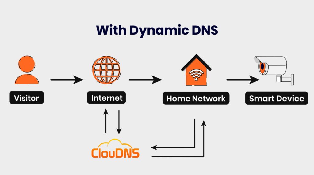 Imagen que representa un esquema del funcionamiento DNS